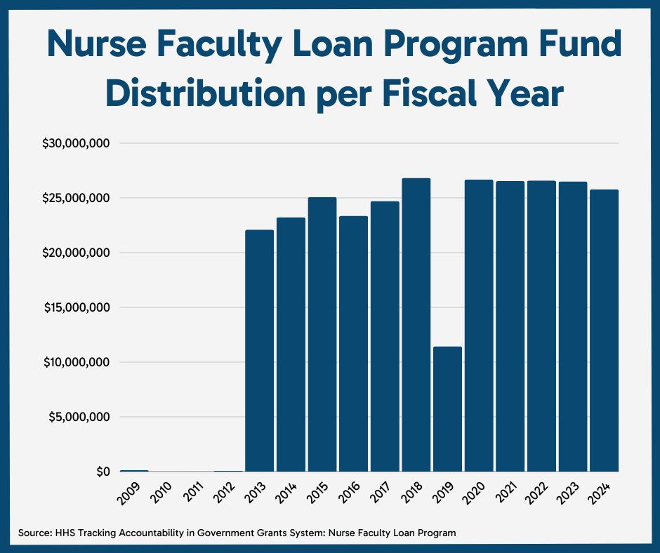 Nurse Faculty Loan Program